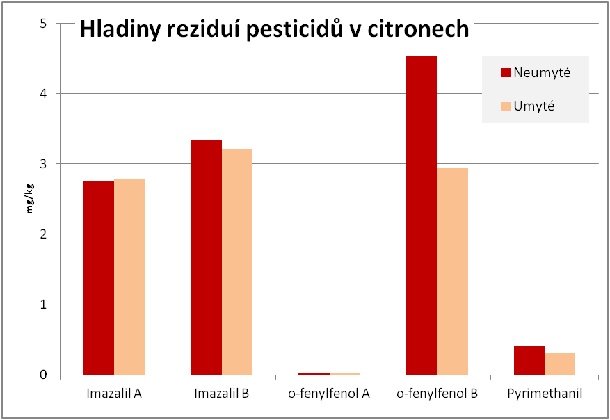 Test citronů