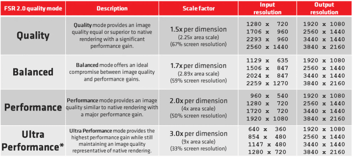 Režimy AMD FSR 2.0 2