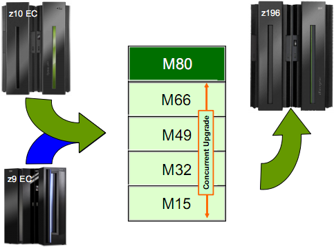 Diagram upgrade na z196