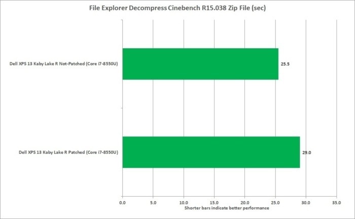 U počítače s procesorem Core i7-8550U a diskem Toshiba XG5NVME SSD není pokles výkonu tak velký jako u počítače s procesorem Core i5-5200U a diskem SATA M.2 SSD