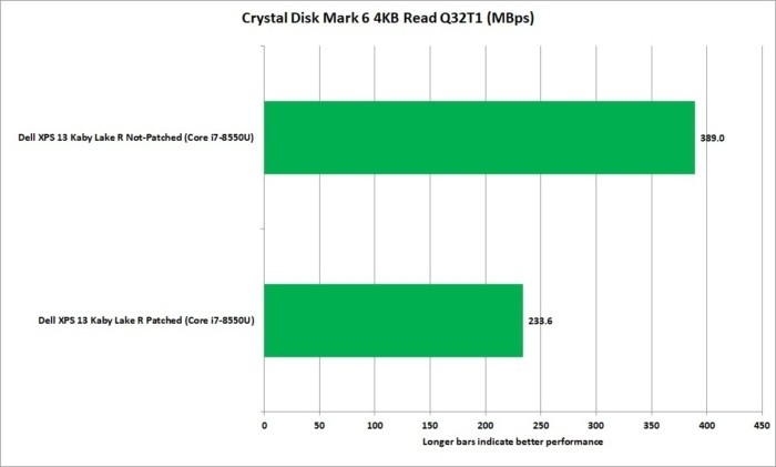 Program CrystalDiskMark 6 ukazuje největší dopad instalace opravy chyb Meltdown a Spectre na procesor Intel Core i7-8550U