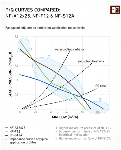 Noctua nF-A12x25 zároveň poskytuje výhody vysokoprůtokových ventilátorů a schopnost generovat vysoký statický tlak