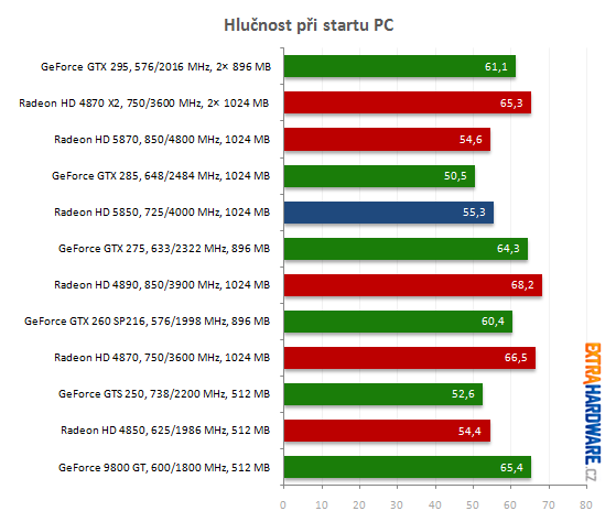 Hlučnost ve FurMarku