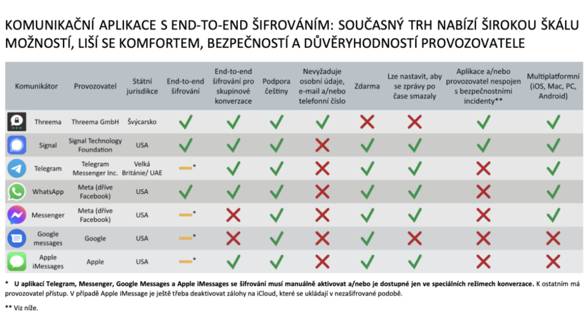 NÚKIB: analýza komunikačních aplikací
