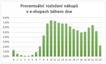 Množství nákupů na e-shopech se během dne mění