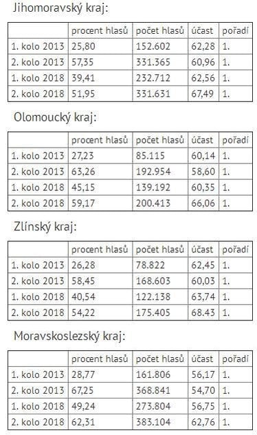 2011-03-srovnc3a1nc3ad-vc3bdsledkc5af-miloc5a1e-zemana-ve-volbc3