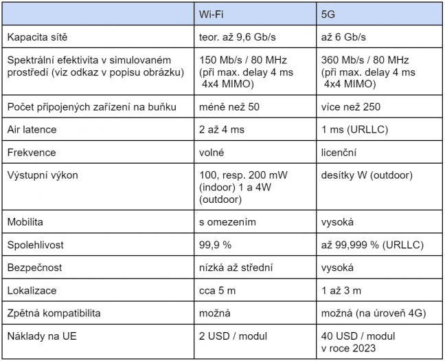 Technické srovnání Wi-Fi a privátního 5G