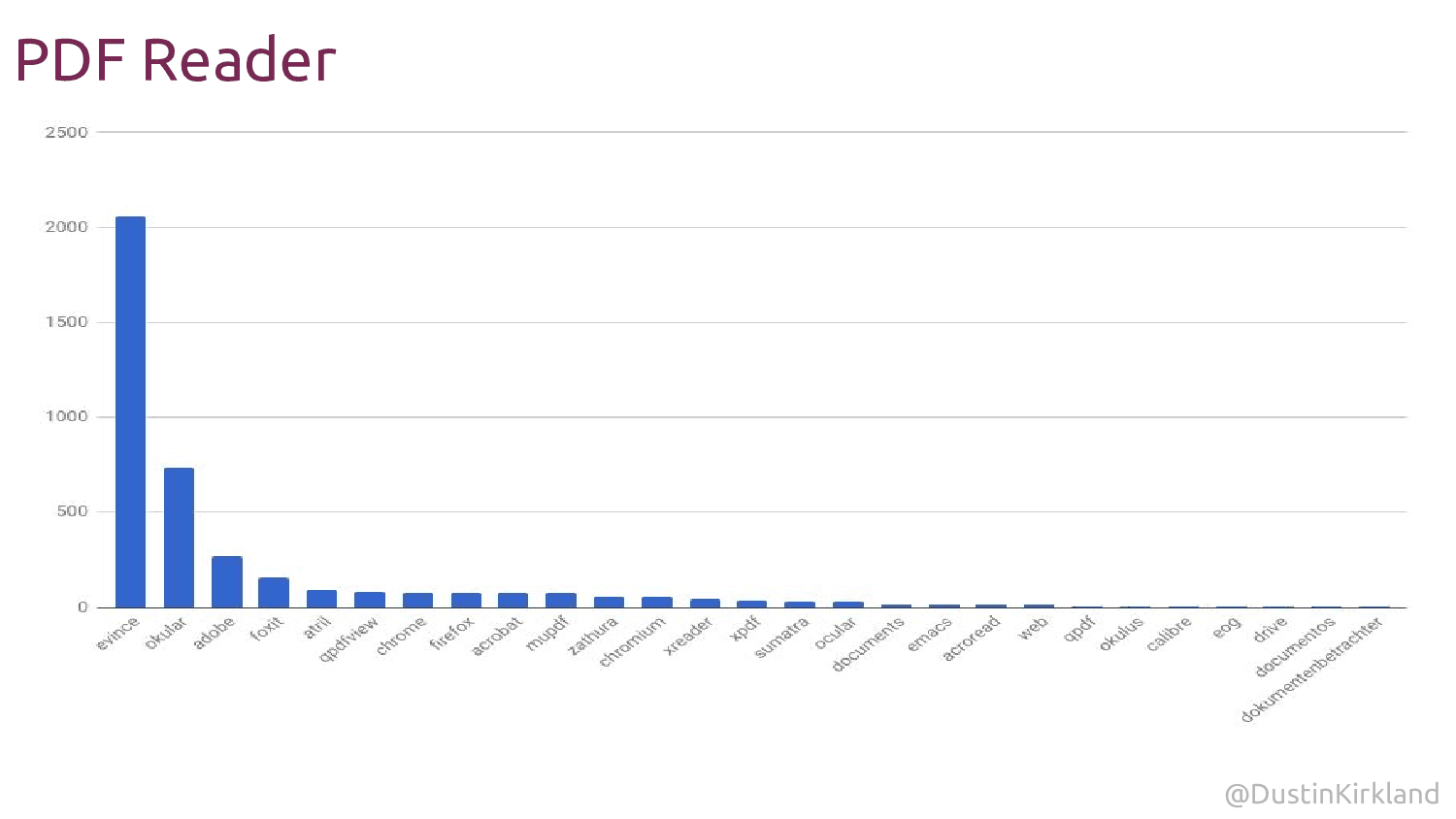 Synonymem pro čtečku PDF na linuxovém desktopu je Evince. Na druhém místě je Okular z projektu KDE.