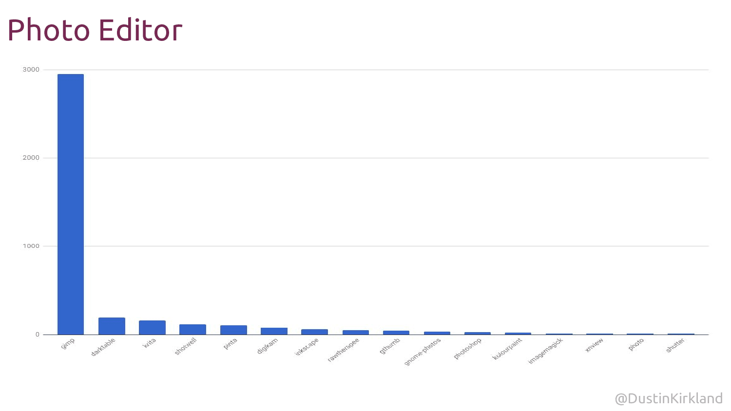 Pro práci s fotografiemi si uživatelé nejvíce přejí Gimp.