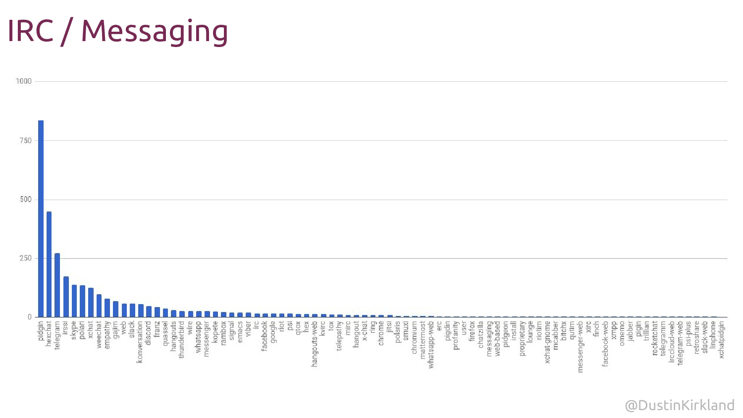 Pidgin stále vede mezi IM klienty, uživatelé zřejmě oceňují jeho univerzálnost.
