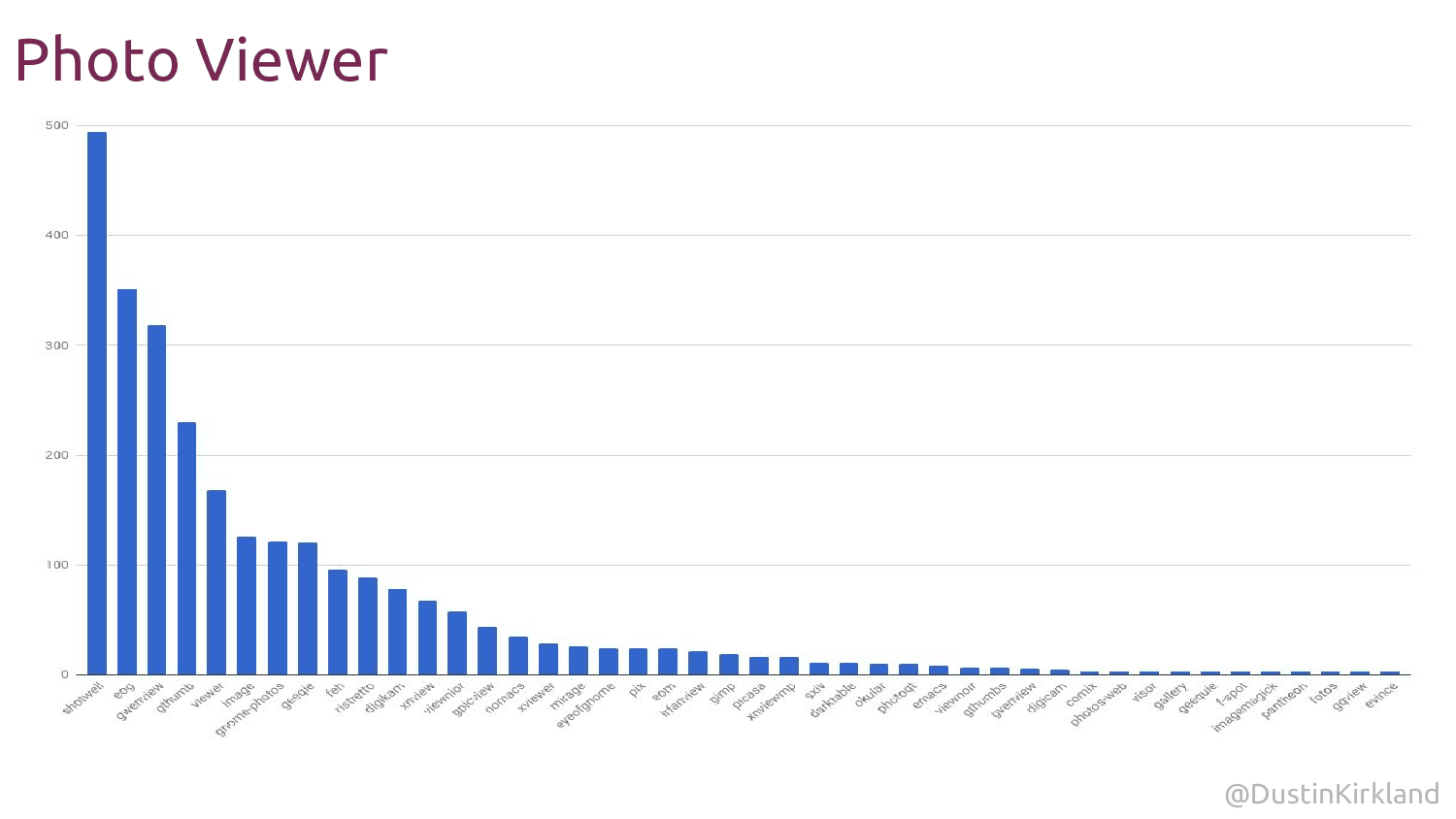 Prohlížeč fotografií? Shotwell