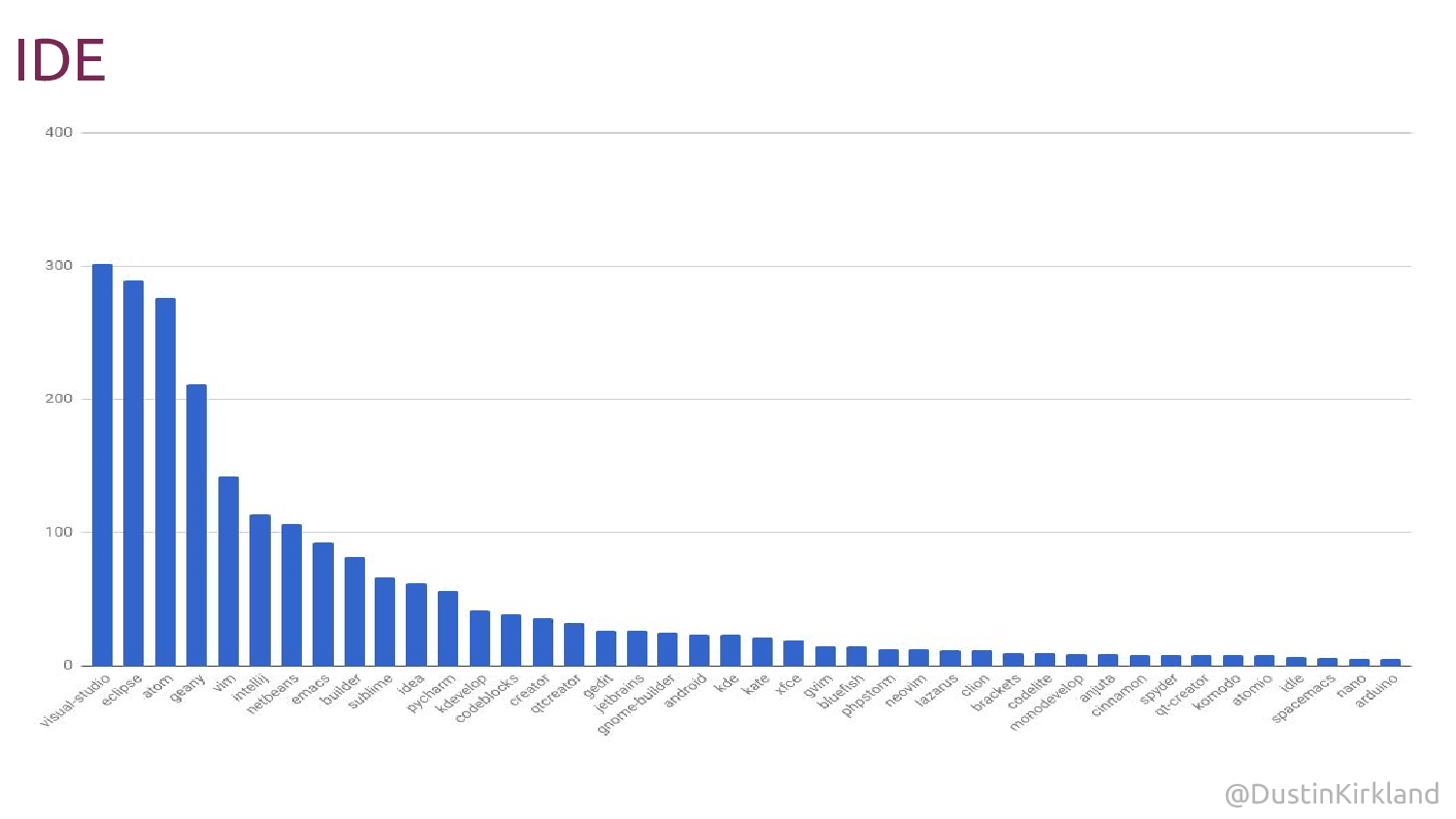 Vývojáři za své IDE nejčastěji označují Visual Studio, Eclipse nebo Atom.