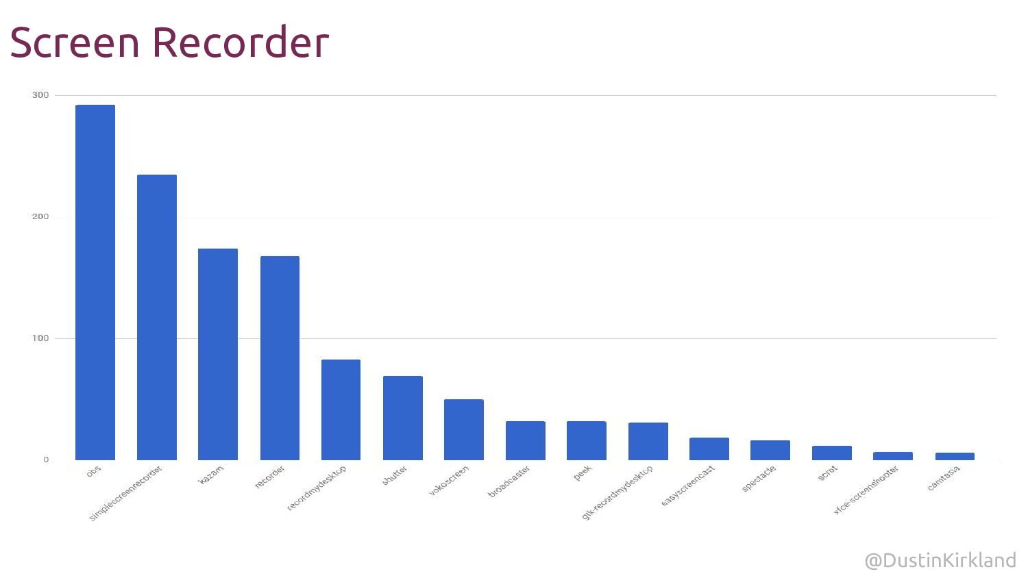 Při záznamu obrazovky se nejvíce hodí OBS nebo SimpleScreenRecorder.