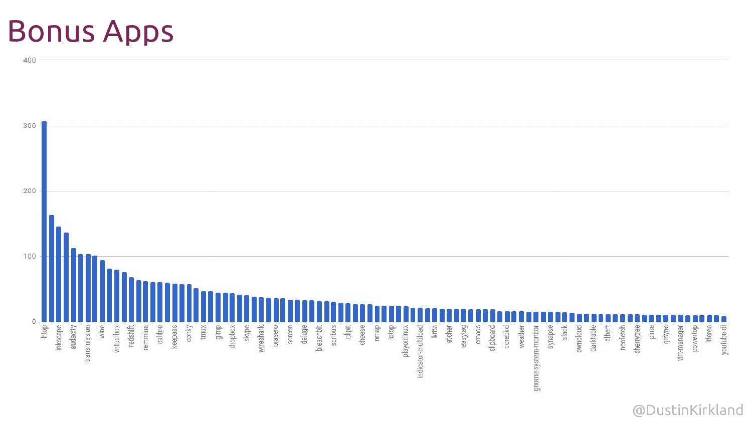Co dál mají uživatelé rádi? Je toho spousta: htop, Inkscape, Audacity, Transmission, Wine nebo VirtualBox.