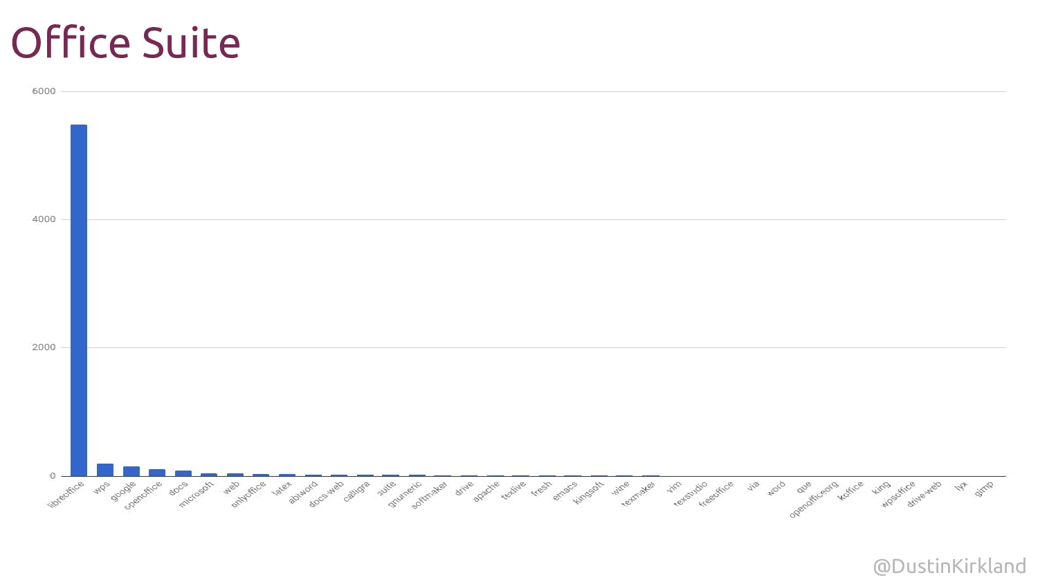 Kancelářský balík? LibreOffice, zcela bez debat.