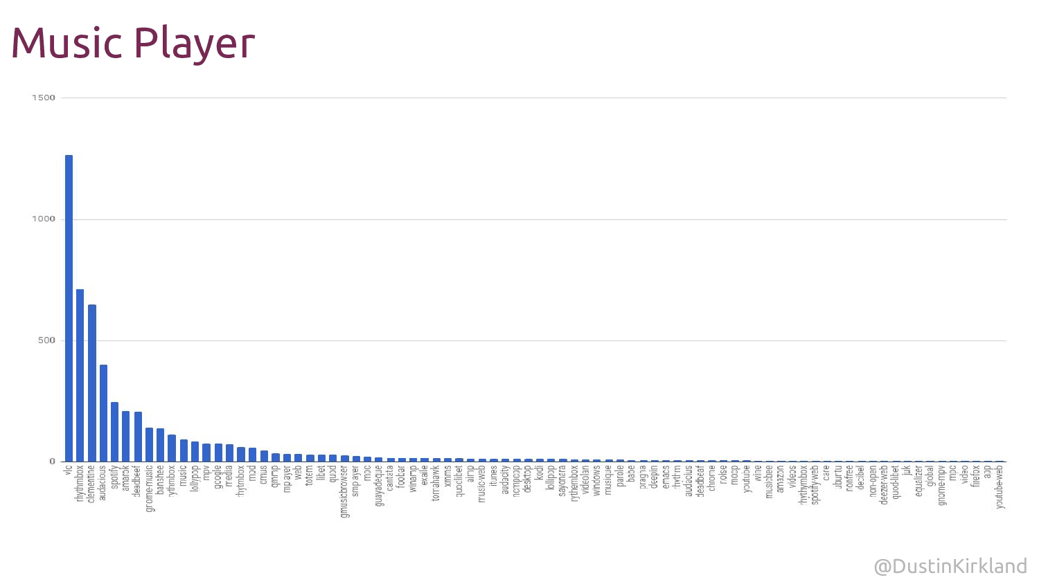 VLC vede i mezi hudebními přehrávači, jeho univerzálnost je velkou výhodou.