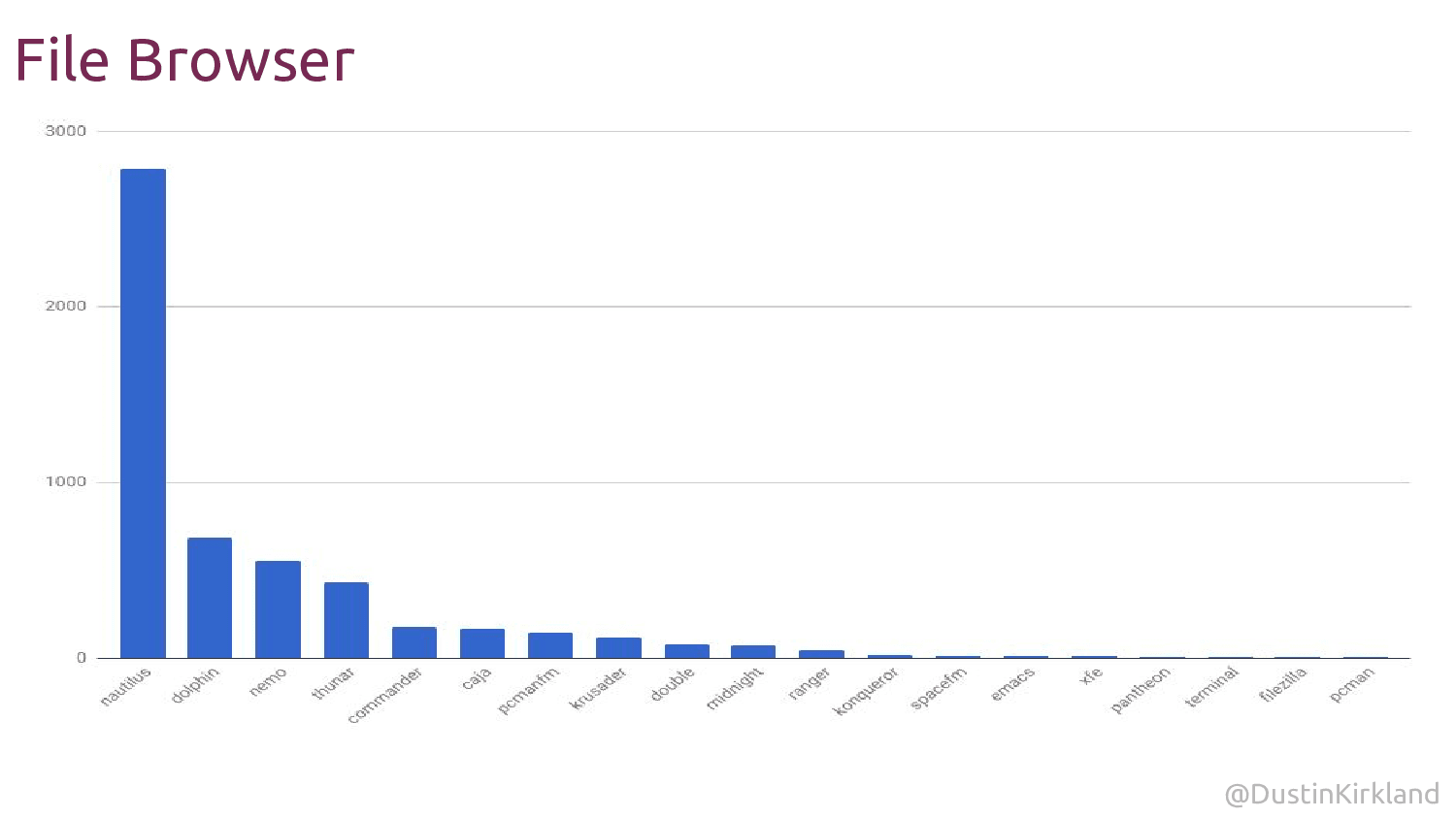 Nejpopulárnějším správcem souborů na desktopu je Nautilus.