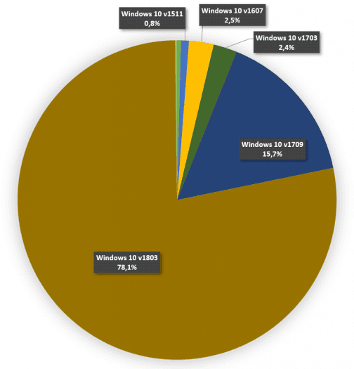 Podíly jednotlivých verzí Windows 10 aktuální ke dni 26. června 2018