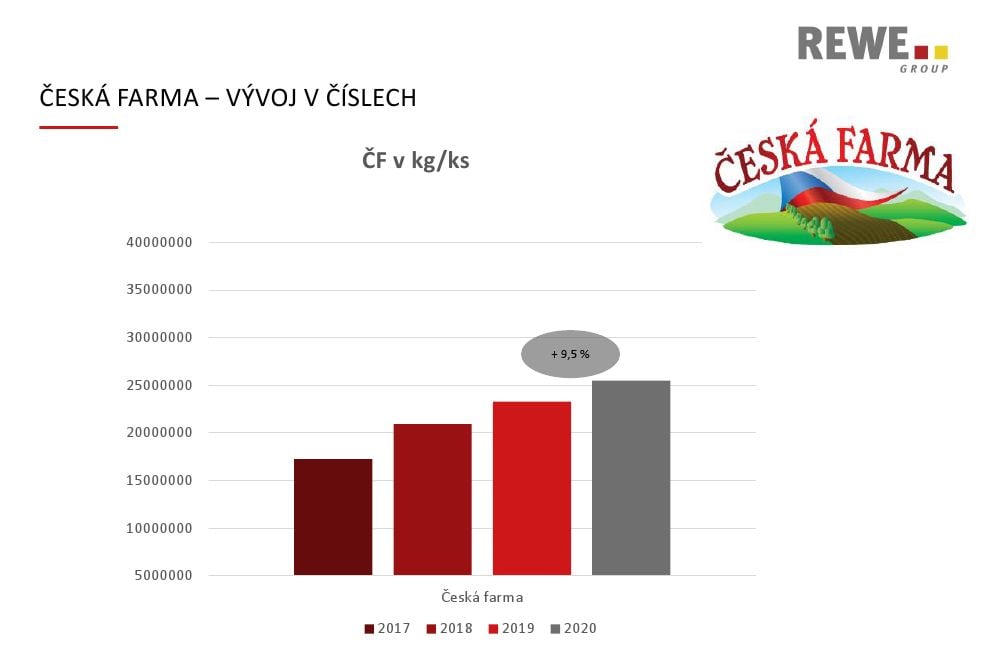 Česká farma v řetězci Billa