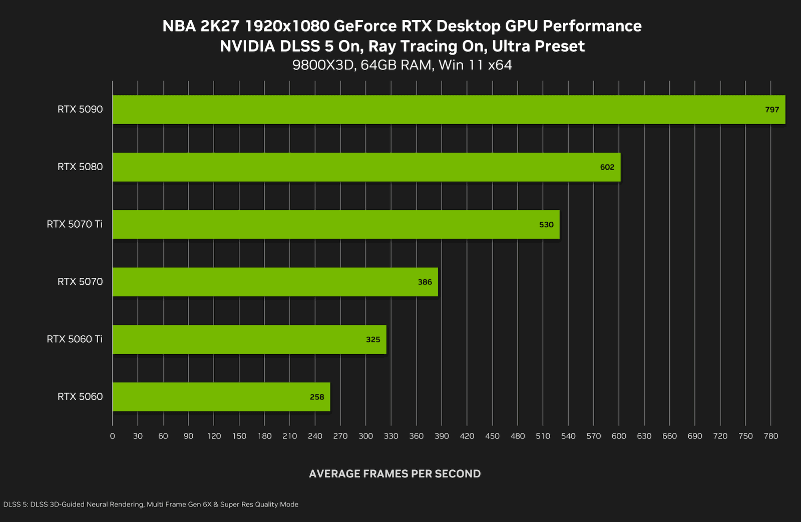 Oficiální benchmarky DLSS 5 ve hře NBA2K27 od Nvidie. FPS mají v sobě efekt upscalingu a 6× generování snímků