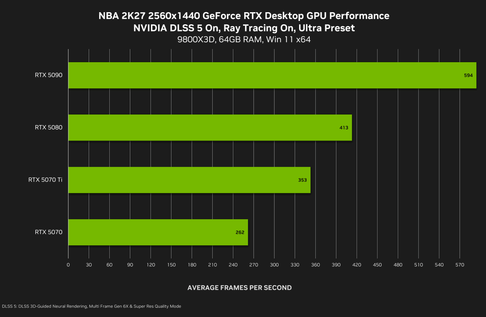 Oficiální benchmarky DLSS 5 ve hře NBA2K27 od Nvidie. FPS mají v sobě efekt upscalingu a 6× generování snímků