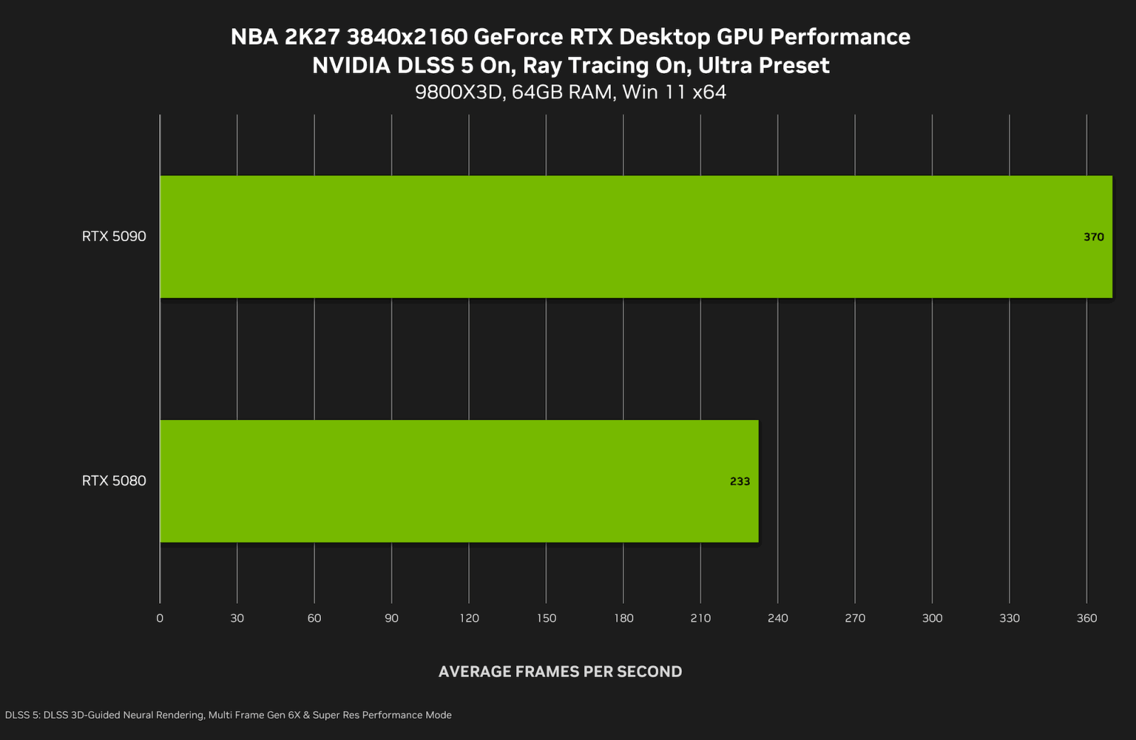 Oficiální benchmarky DLSS 5 ve hře NBA2K27 od Nvidie. FPS mají v sobě efekt upscalingu a 6× generování snímků