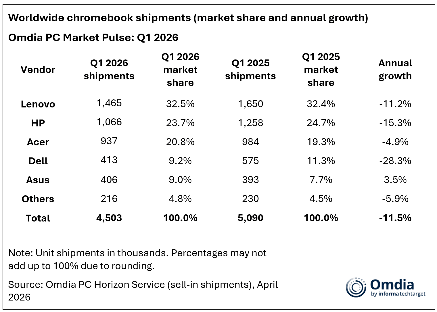 Omdia tablety 1Q26