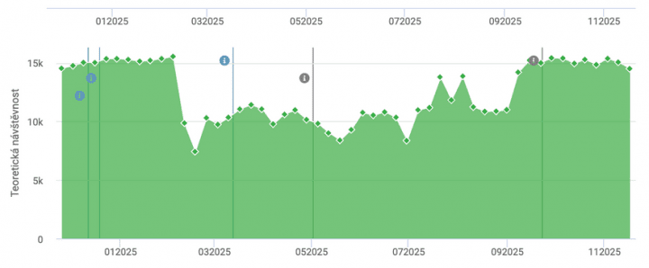 Autor: Teoretickáý návštěvnost z google.cz. Zdroj: Collabim Teoretickáý návštěvnost z google.cz. Zdroj: Collabim