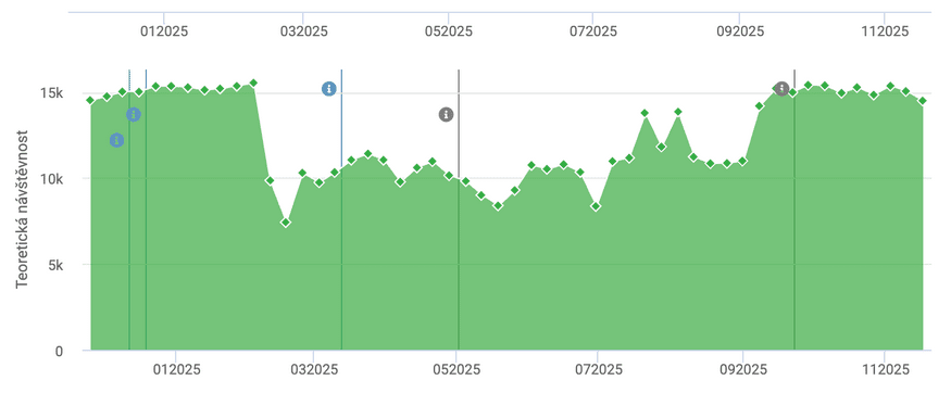 Teoretickáý návštěvnost z google.cz. Zdroj: Collabim
