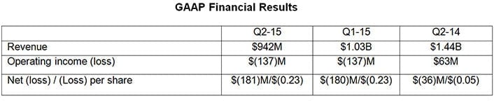 Výsledky AMD za Q2 2015