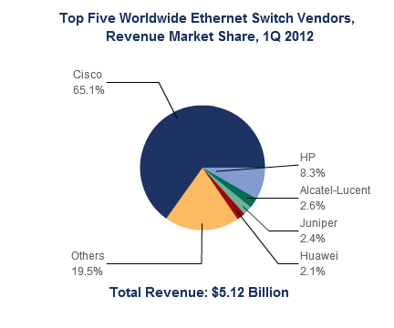 Top 5 světových výrobců ethernetových přepínačů za 1 čtvrtletí 2012