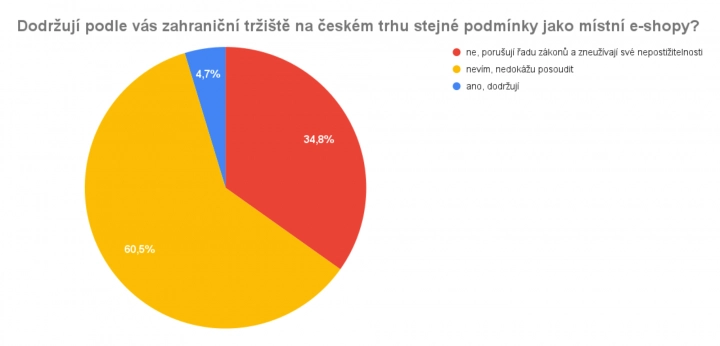 Znázornění odpovědí na otázku o dodržování podmínek