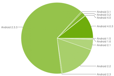 Zastoupení jednotlivých verzí platformy Android dle měření přístupů na Google Play v období 18. června až 2. července 2012.