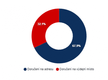 Doručení na adresu, nebo na výdejní místo?