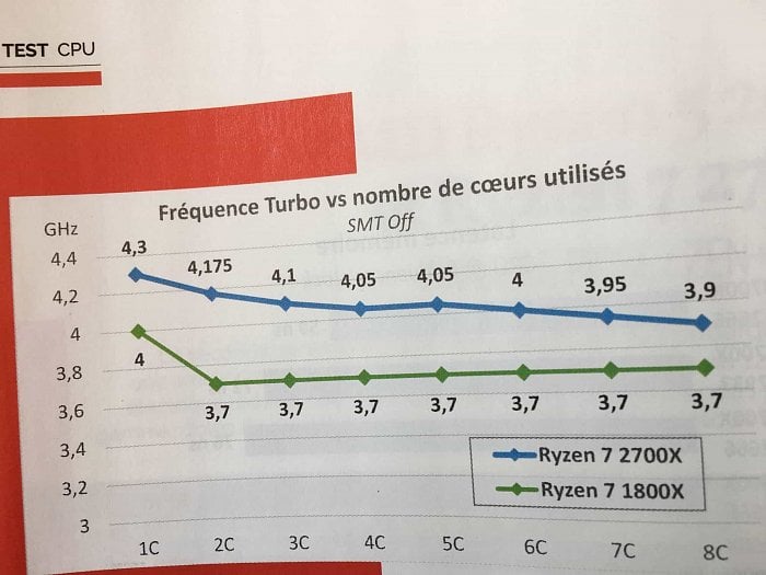 Test Ryzenu 7 2700X a Ryzenů 5 2600/2600X v Canard PC Hardware. Zdroj: Reddit