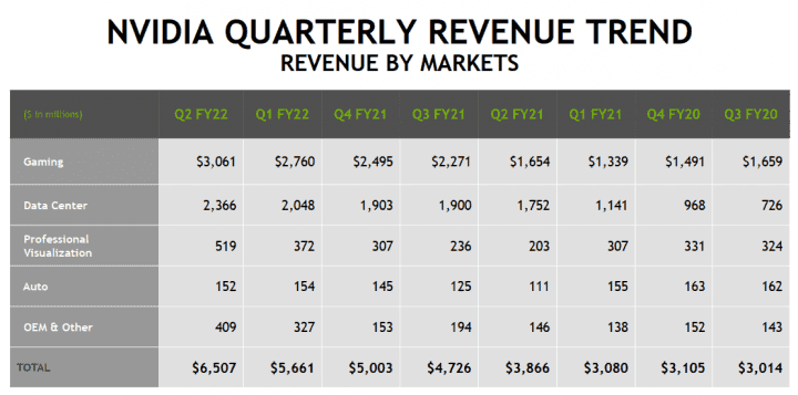 Finanční výsledky Nvidie za Q2 účetního roku 2022 trend tržeb v divizích