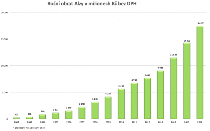 Obrat Alzy v letech 2002 až 2016