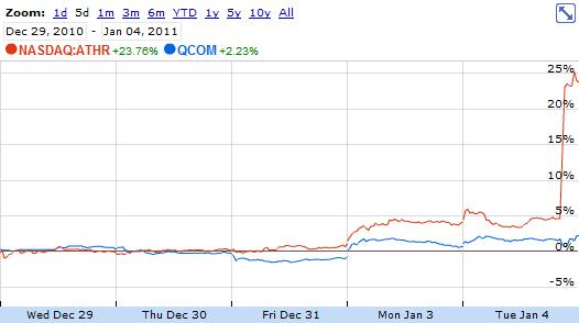 Akcie Atheros Qualcomm