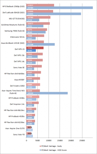 Dell XPS 15 L502x - screenshoty a grafy