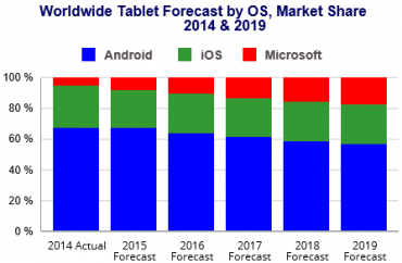 Odhady prodejů tabletů podle IDC.