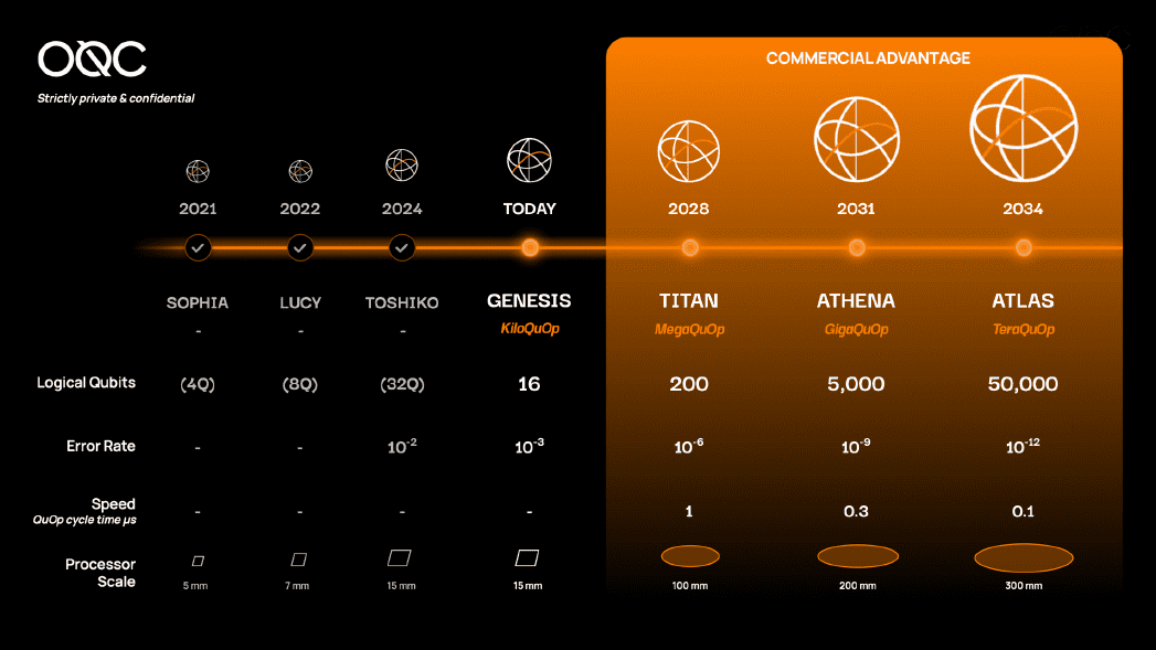 Devítiletý plán Oxford Quantum Circuits (OQC)