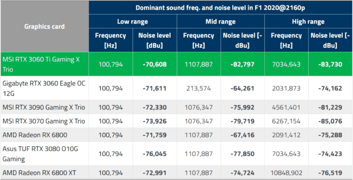 Dominantné frekvencie zvuku v jednotlivých pásmam a ich intenzita v hre F1 2020