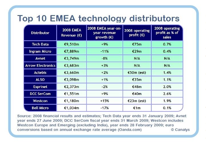 TOP10 EMEA IT distributoři roku 2008