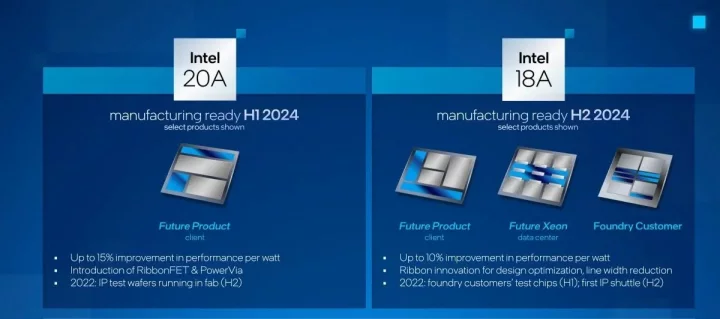 Procesy Intel 20A a Intel 18A