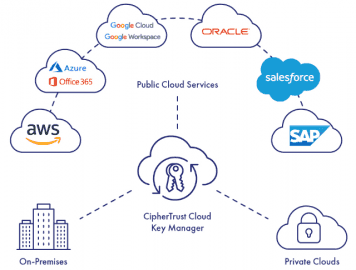 Public Cloud Services = veřejné cloudové služby; On-Premises = interní; Private Clouds = soukromé cloudy