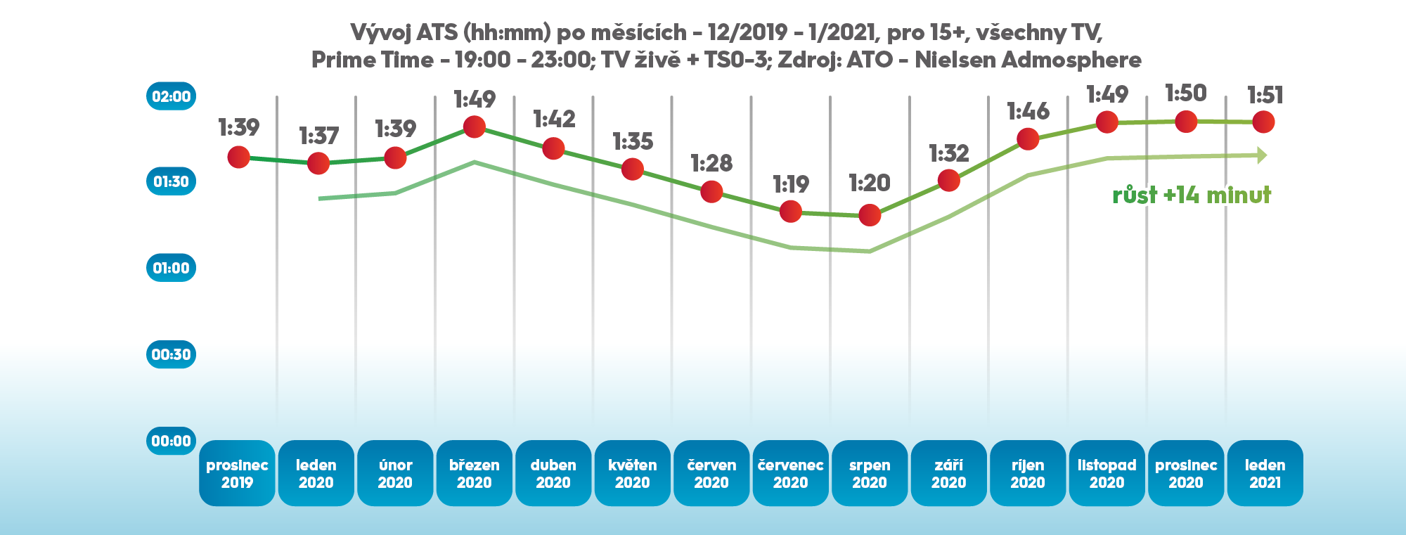 Vývoj průměrného času stráveného sledováním televizního obsahu