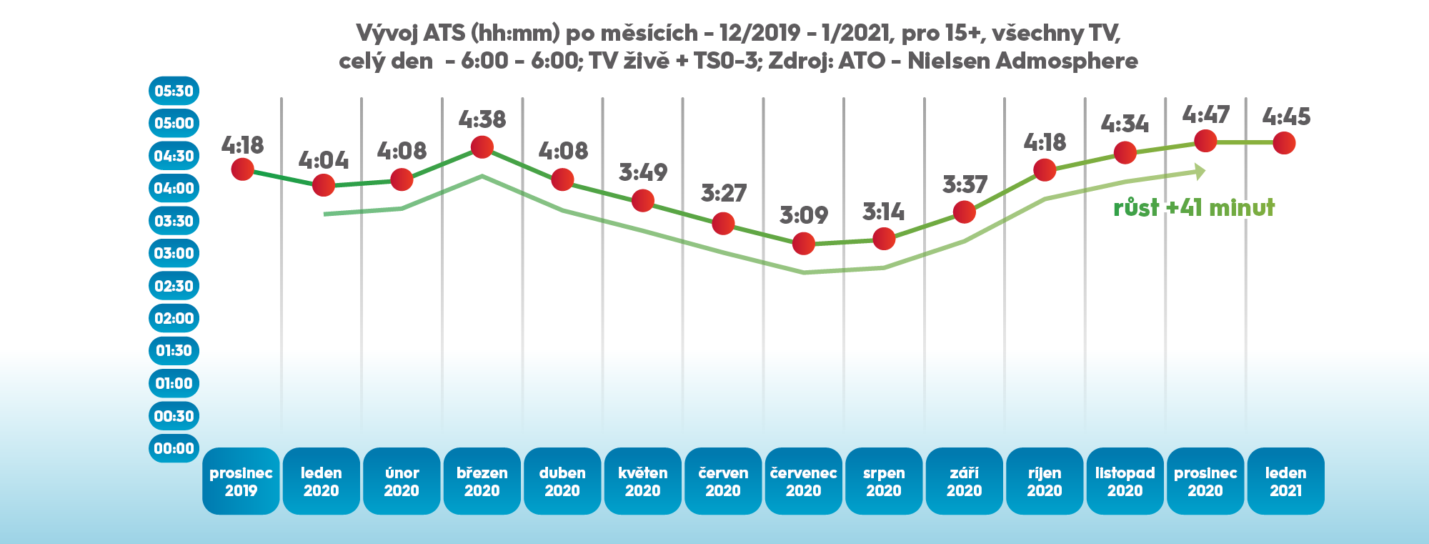Vývoj průměrného času stráveného sledováním televizního obsahu