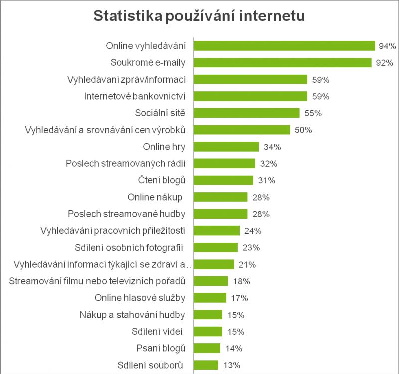 Statistika používání internetu 