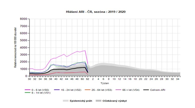 Hlášení relativní nemocnosti v letech 2019-2022