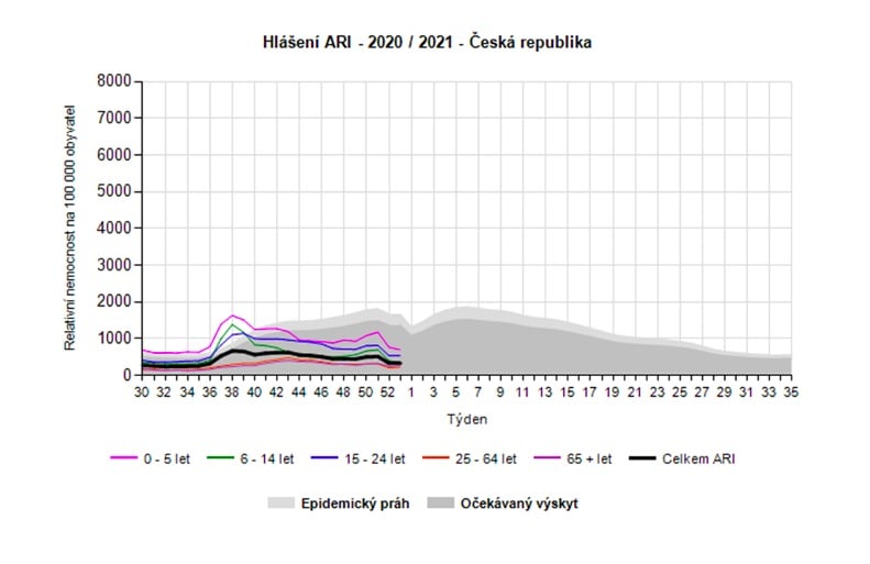 Hlášení relativní nemocnosti v letech 2019-2022